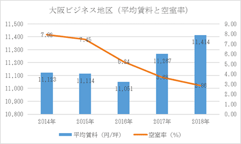大阪ビジネス地区（平均賃料と空室率）
